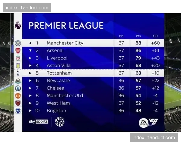 曼城客场2-0击败阿森纳,将英超冠军悬念保留至最后一轮 曼城客场2-0击败阿森纳,将英超冠军悬念保留至最后一轮